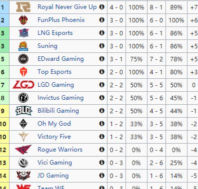 RNG榜首IG翻身，SKT三连败，全球各赛区积分榜