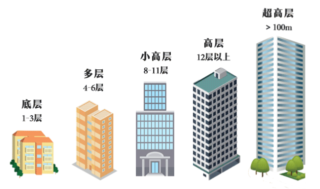 不管一共几楼，这3个“楼层”都避开？别被忽悠了！
