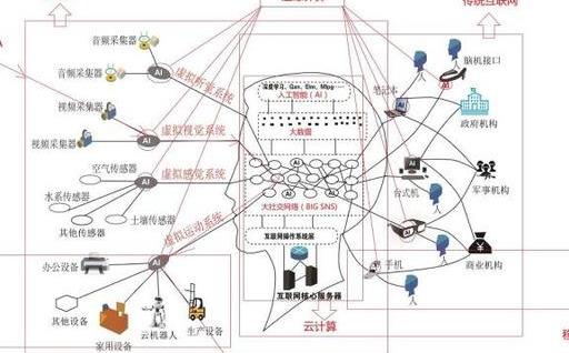 物联网、大数据、云计算、人工智能之间的关系如何？