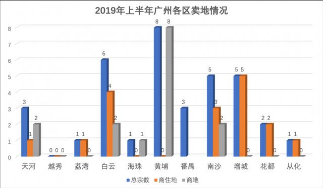 揽金525亿！上半年广州卖出35宗地！大地主狂掷65亿圈地