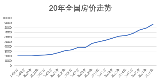 幸福千万条，买房第一条，今年不买房，明年两行泪