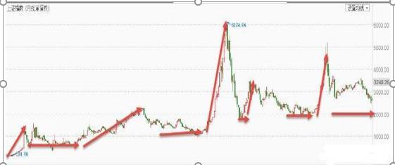 巴菲特肺腑坦言：什么时候入场才是最佳时机，这一文终于说透了，原来入场时机决定你下一轮牛市的身家