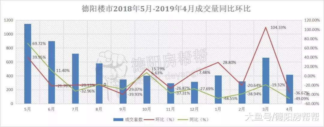 德阳楼市4月数据报：均价6902元/㎡，环比涨了60元/㎡
