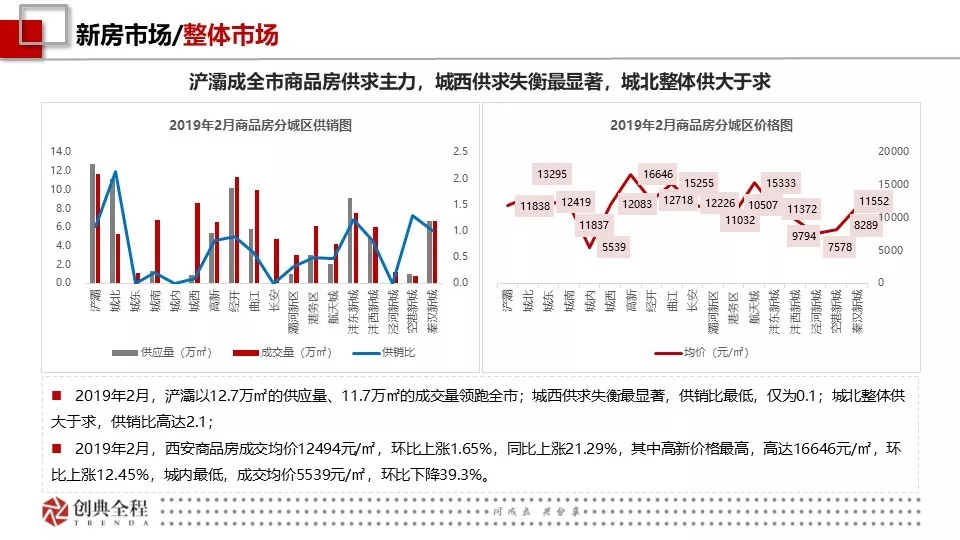 2019年2月西安房地产市场报告-创典