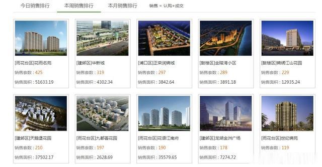 上周南京新房成交、认购双下跌，二手房却涨了