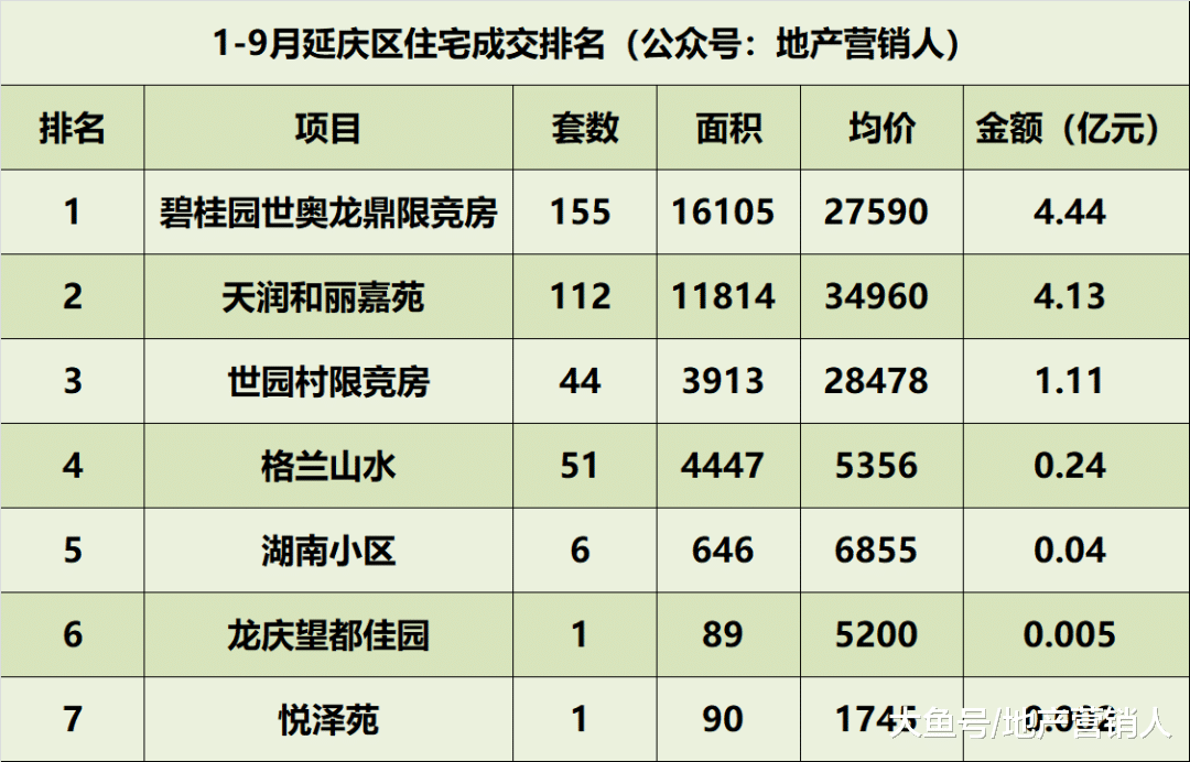 1—9月北京住宅各区成交排名