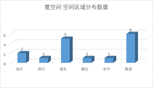 共享办公的巨头们，都在哪个区域？