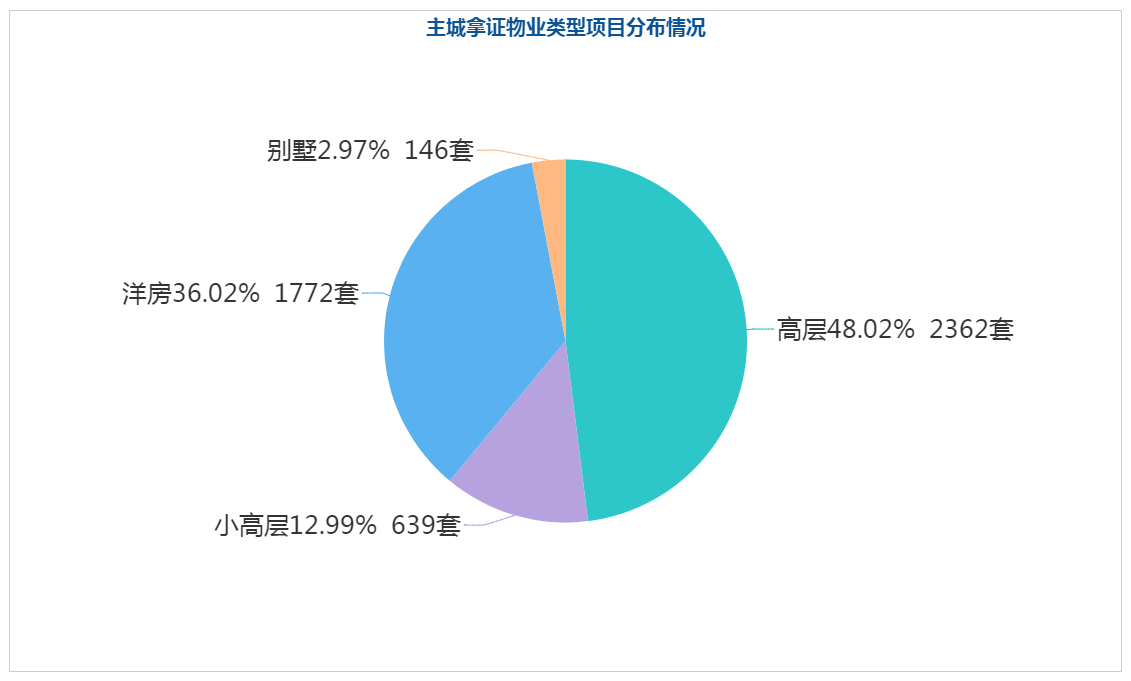 【易则房讯】重庆主城本次4919套房源新房入市，其中以改善型房源为主！