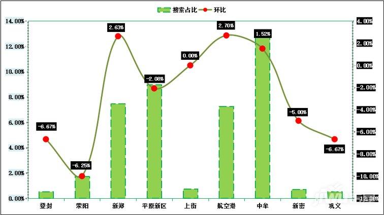 2019年2月第3周鄭州新房房價14215元/㎡，房價持續下跌