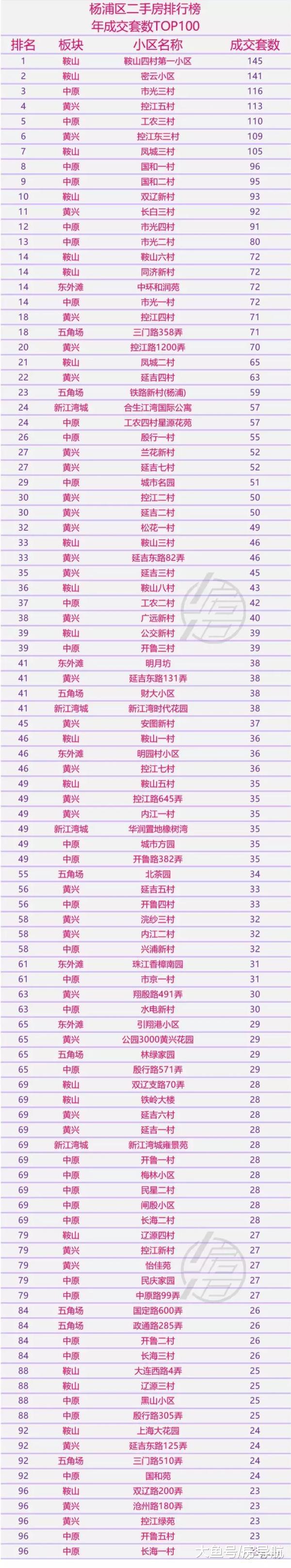 2018年上海各区最热销100小区大盘点