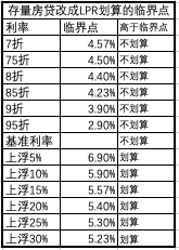 一图看懂存量房贷转LPR定价基准，划不划算看这里