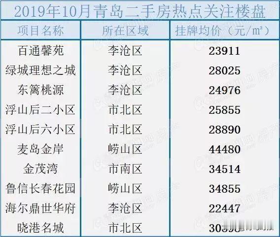 青岛这些二手房每平直降上万元！业内人士：未来还会继续降
