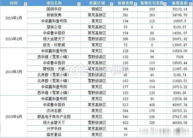 《2019年莱芜楼市白皮书-预售篇》：15231套商品房融入市场