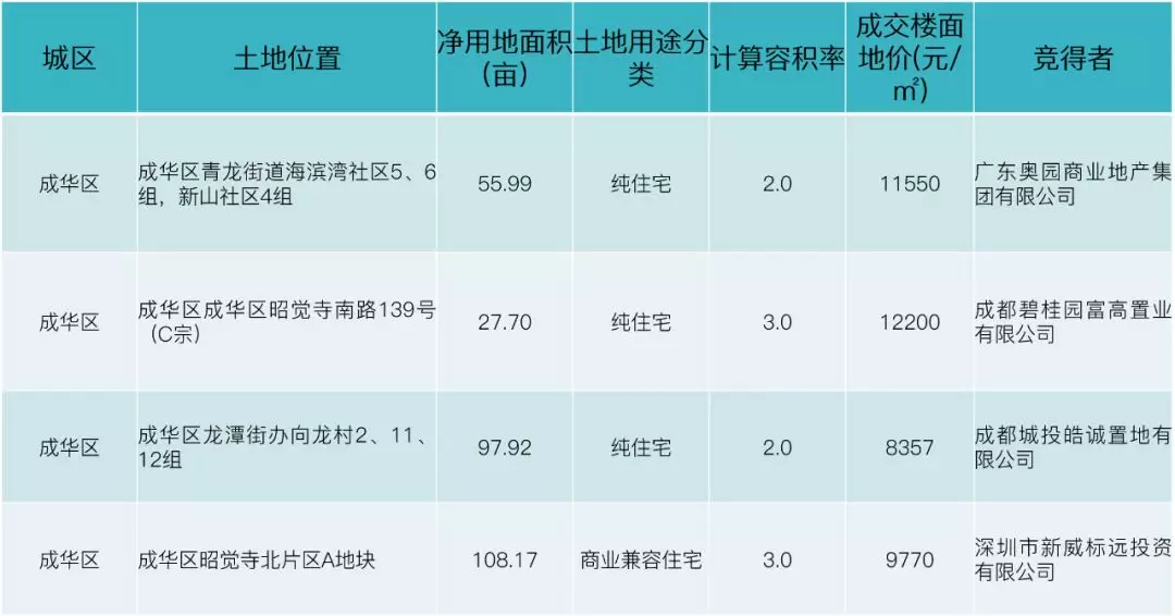 首钢竞得成华府青路街道地块，二号宗地因故中止拍卖
