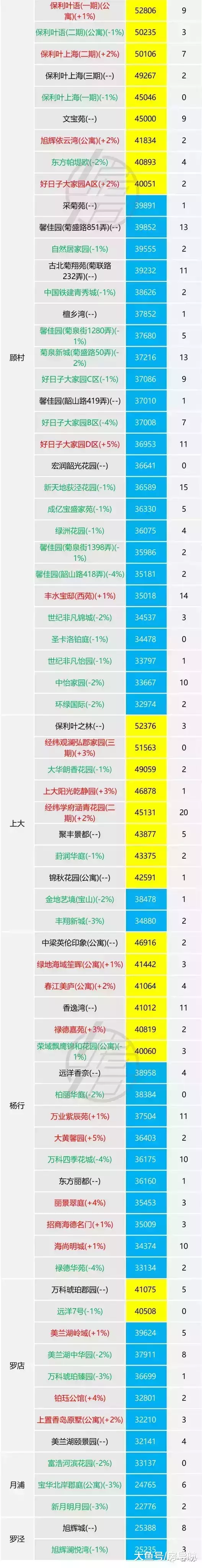 1月上海标杆二手社区涨跌行情监测