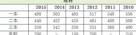 2019陕西高考分数线公布！一本文科518分，理科469分