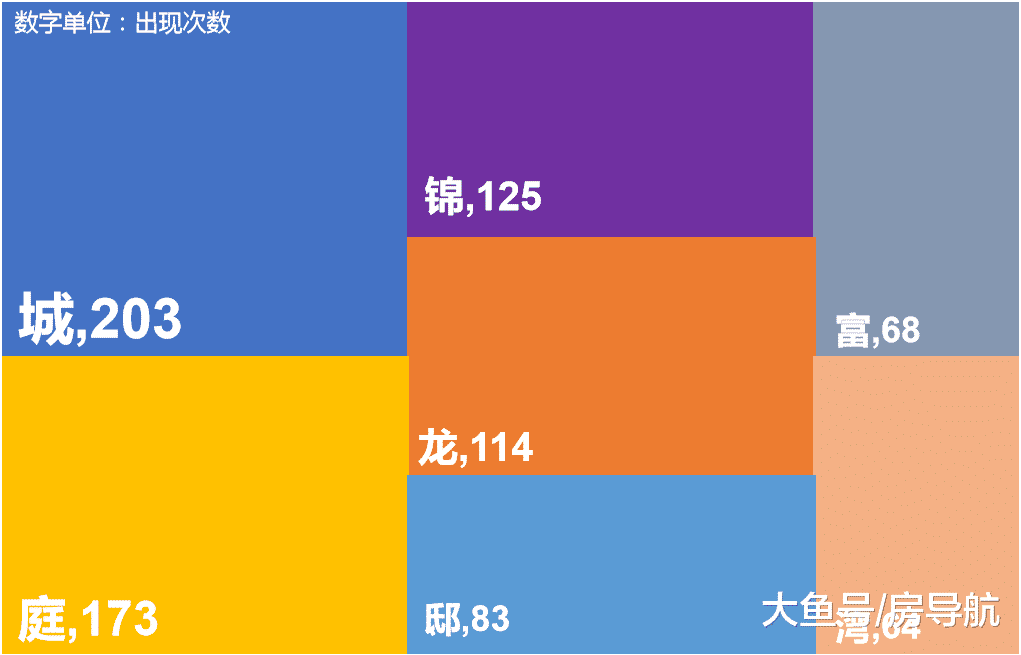 如果上海是个小区，取个什么名好呢？大数据来告诉你