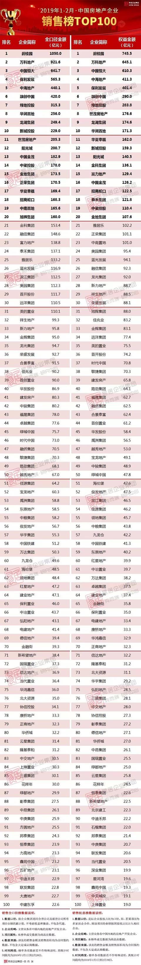 开发商卖房哪家强？碧桂园稳坐冠军，1至2月销售额1050亿