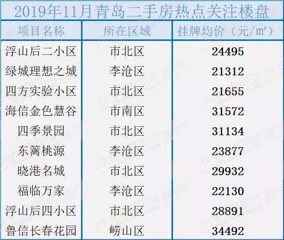 万万没想到！11月二手房成交4711套，涨了！浮山后｜镇江路｜八大峡房子最受关注