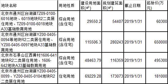 賣地井噴150億，北京通州首次出讓限競房