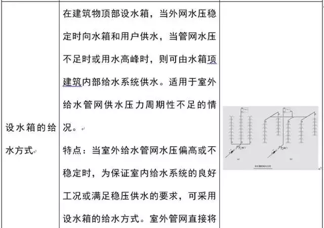 建筑给水排水工程识图基础知识, 学起来!