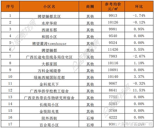 南宁｜6月二手房2781个小区参考均价整理