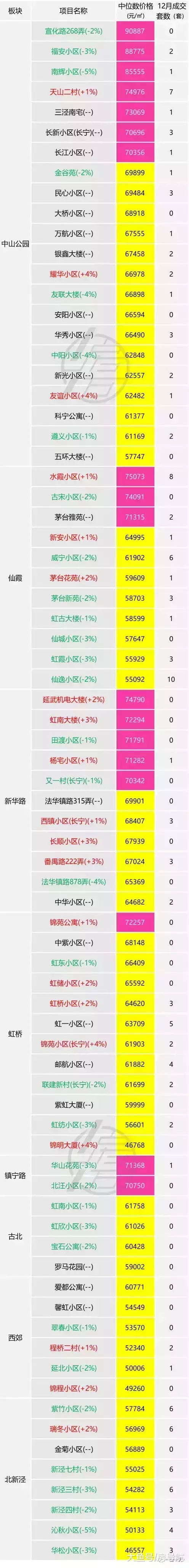 监测|1月上海刚需二手社区涨跌行情监测