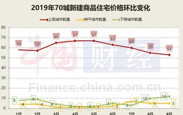 “金九”余热难改降温大势 9月房价环比上涨城市为今年最少