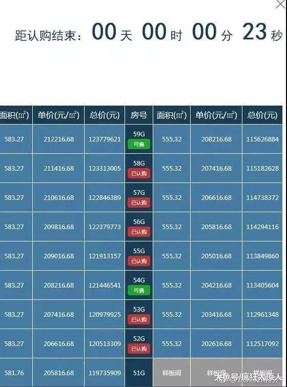 房子有價無市嗎？深圳總價過億元公寓被瘋搶70多套！