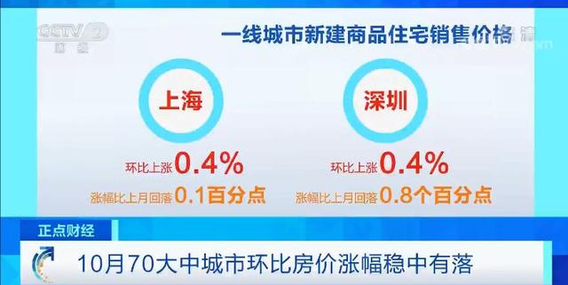 70城最新房价来了：4个一线城市降了2个