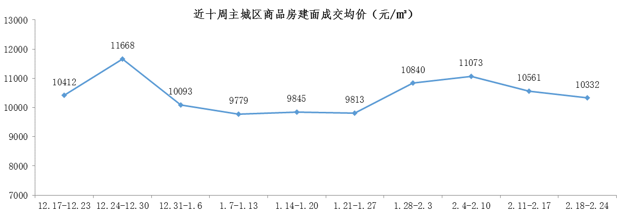 【阿貍地產說】重慶樓市上周數據：市場小小回暖，商品房成交量環比上漲48.46%！