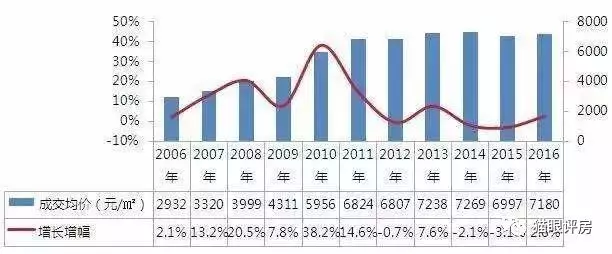 现在花100万在重庆买1套房，5年后再转手，能卖多少钱？