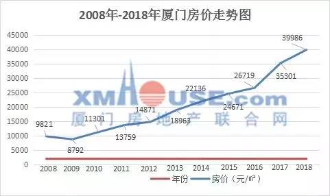 十年全国第一! 小学生增幅86.6%! 厦门房价飙涨的原因找到了? !