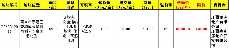 龙湖底价竞得新建区59亩地 楼面价6000元/㎡ 限价14000元/㎡
