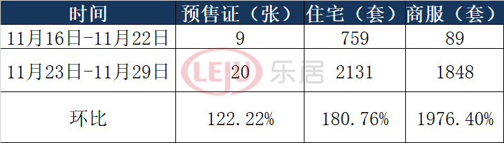 年末爆发！上周广州获批2131套住宅房源！商服激增1976%