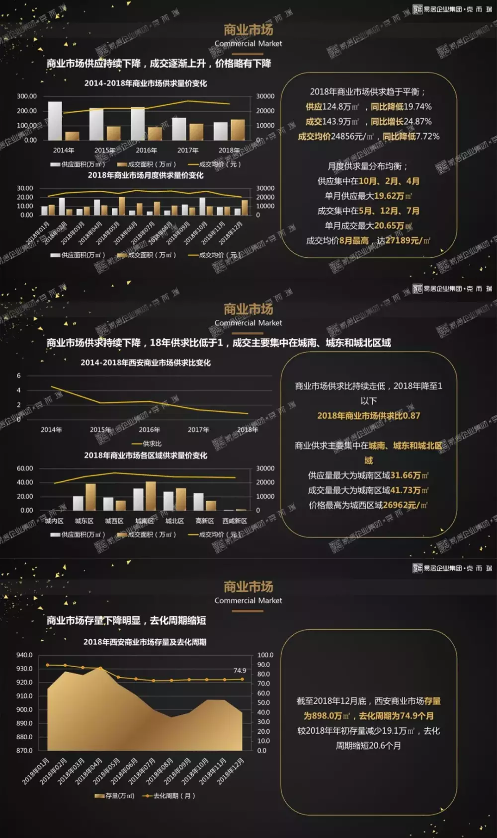 克而瑞：2018年度西安樓市研究報告正式發布！