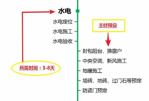 毛坯新房拿到鑰匙該怎么裝？詳細裝修流程+主材購買+工期，真良心