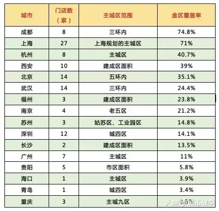 买房跟着盒马走：中国城市“盒区房”覆盖率排名！