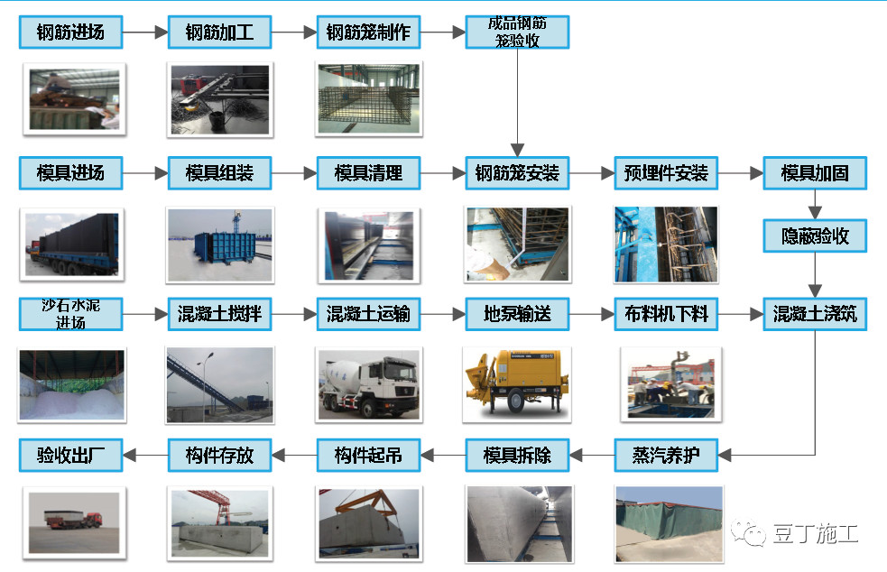 城市综合管廊4大前沿技术丨全套预制装配施工技术详解和工艺对比