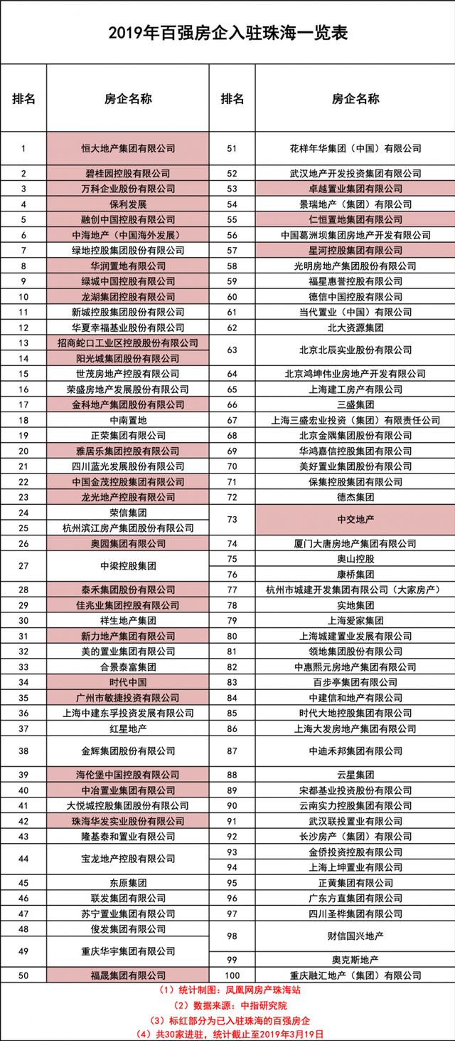 大湾区升温！百强房企争相布局珠海！30家已成功进入！