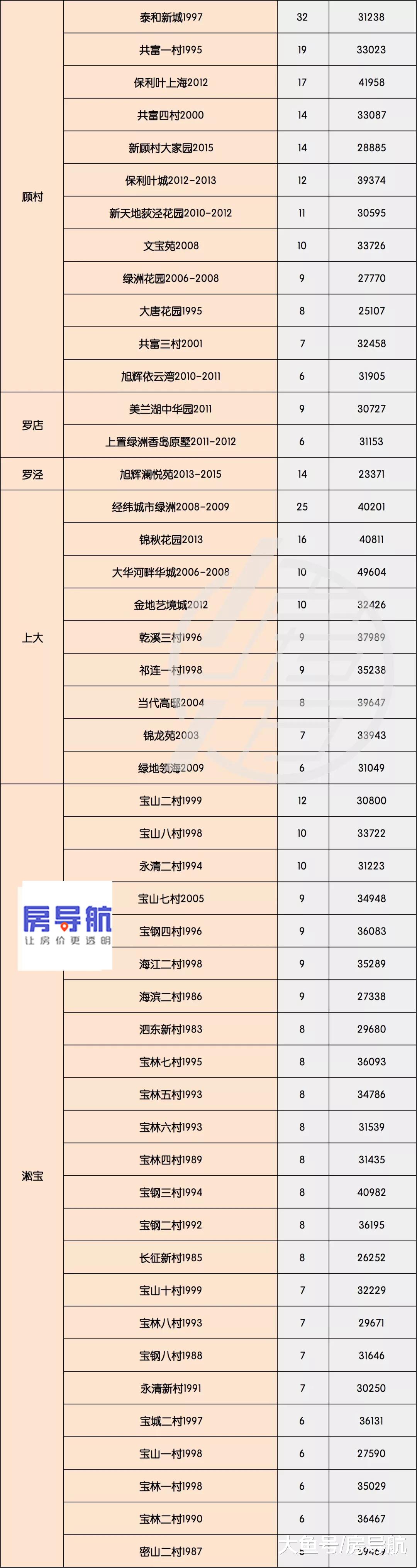 统计发布：上海19年5月小区二手房成统计 70㎡户型是刚需！