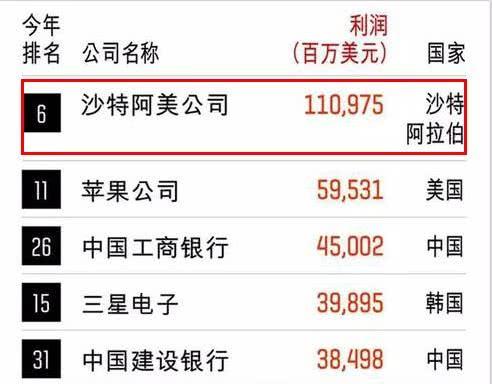 全球最赚钱的公司诞生！成功碾压苹果，国家85％收入都靠它