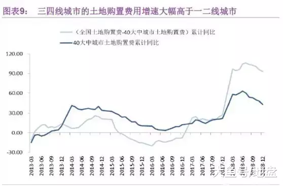 洗牌期的至暗时刻，房企靠什么续命？