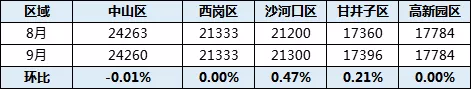“金九银十”遇冷，大连9月均价环比上涨不到千分之一！
