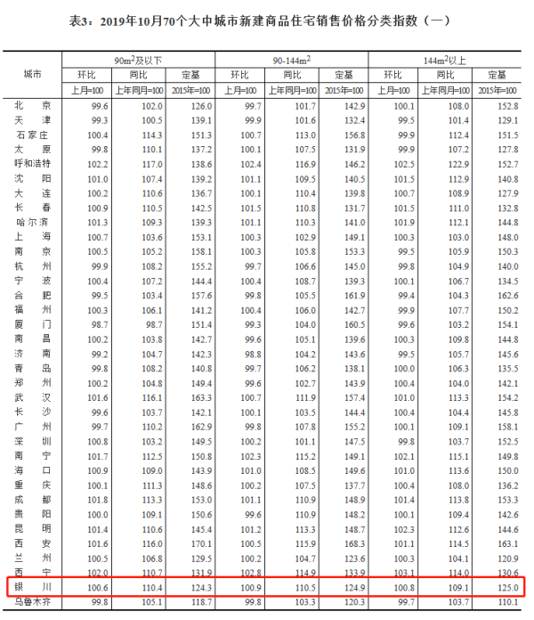 最新70城房价：10月银川新房价格环比上涨0.8% 涨幅收紧