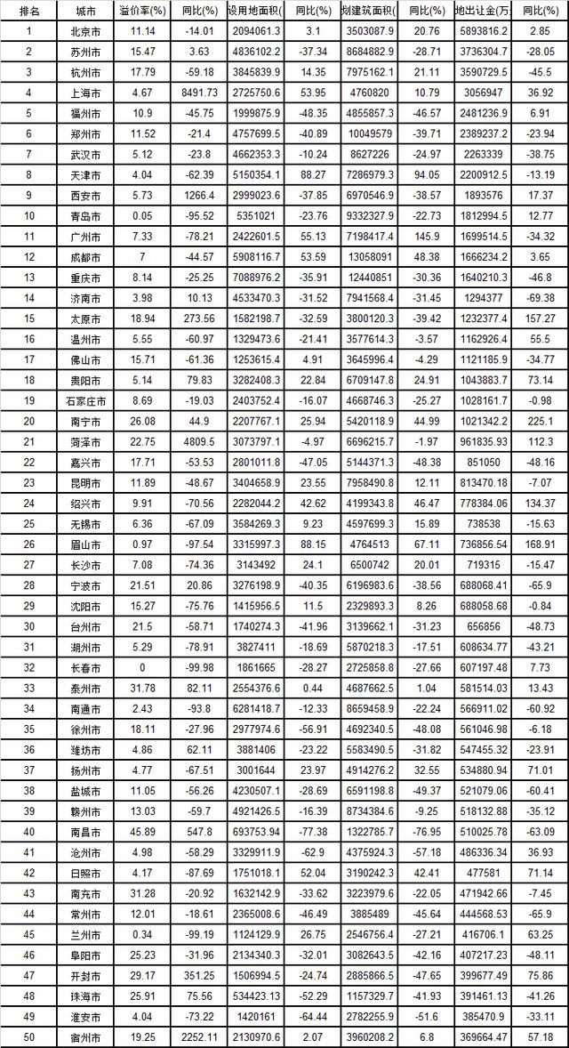 50大热点城市2019年卖地5966.9亿，同比减少20% ！