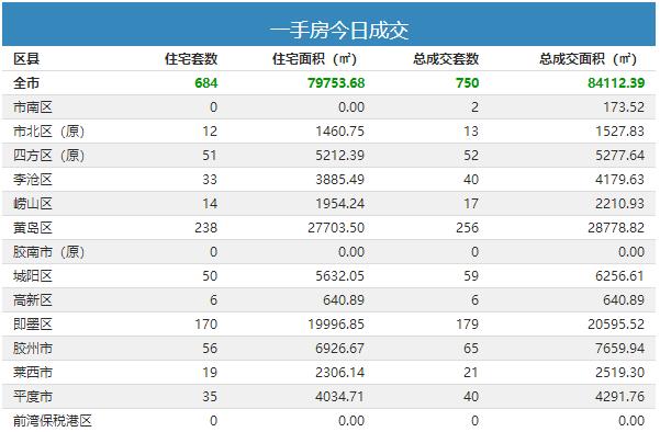 青岛28日一二手房共成交982套 黄岛区新房成交238套位居第一