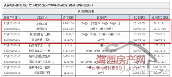 福州五区四个楼盘2423套住宅拿预售（附价格）