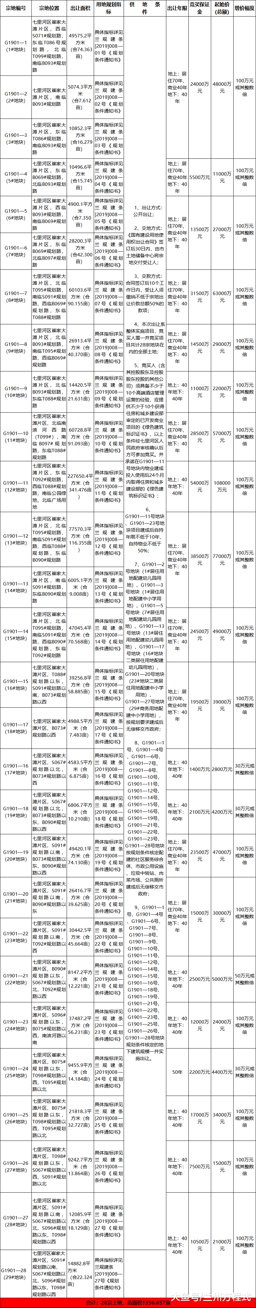 兰州崔家大滩超千亩地开仓入市 万达城即将拿地领衔大盘制造