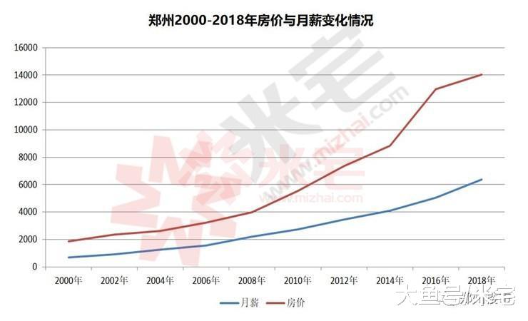 鄭州房價，從來不會主動匹配你的收入！